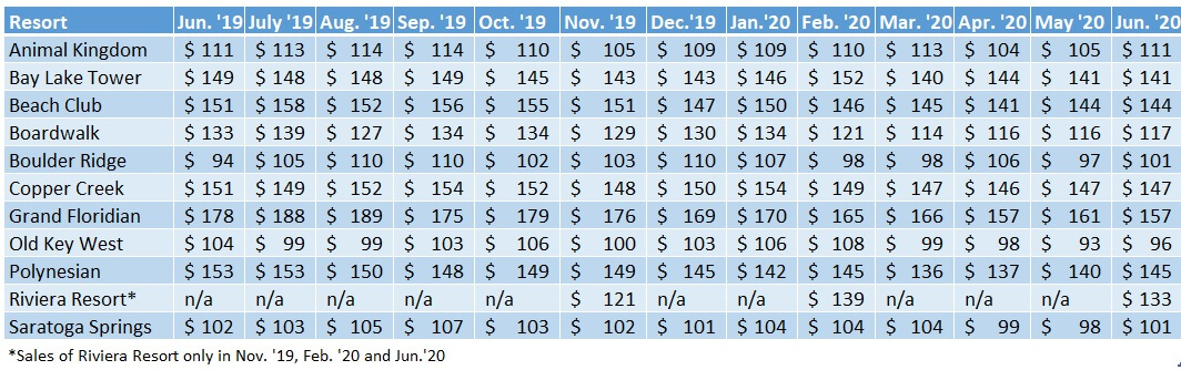 Average prices per point for each WDW DVC Resort, June 2019–June 2020