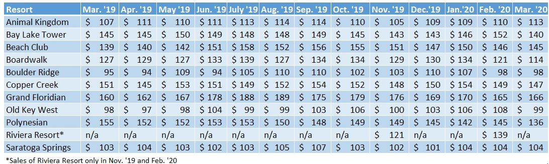 Average prices per point for each WDW DVC Resort, March 2019–March 2020