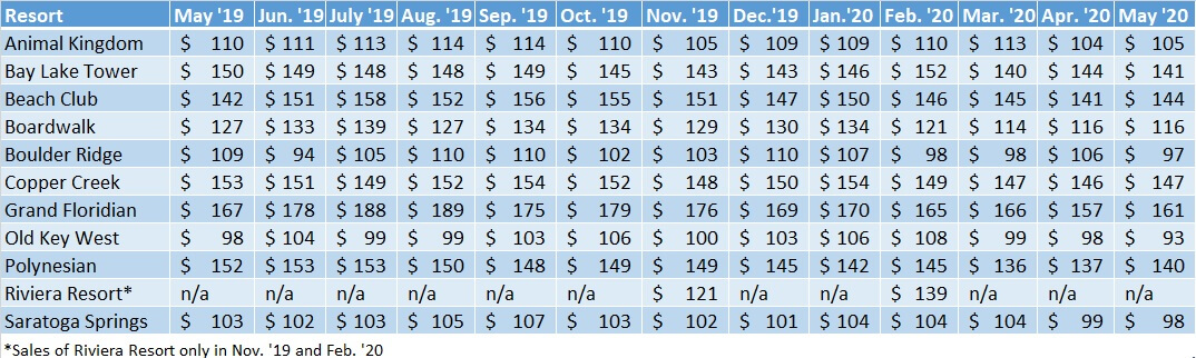 Average prices per point for each WDW DVC Resort, May 2019–May 2020