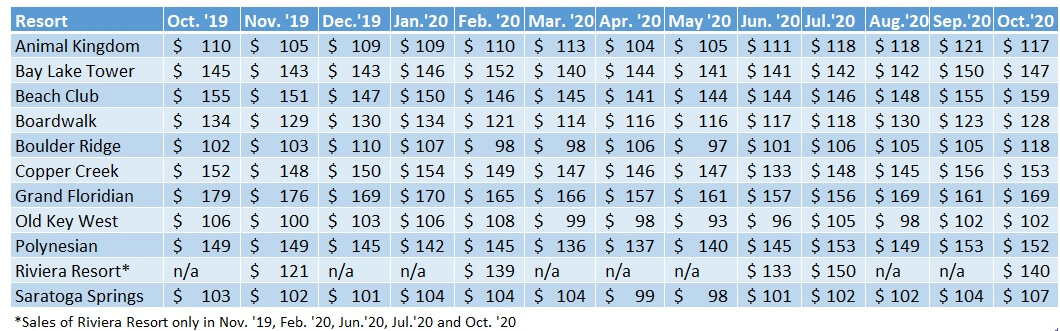 Average prices per point for each WDW DVC Resort, Oct. 2019–Oct. 2020