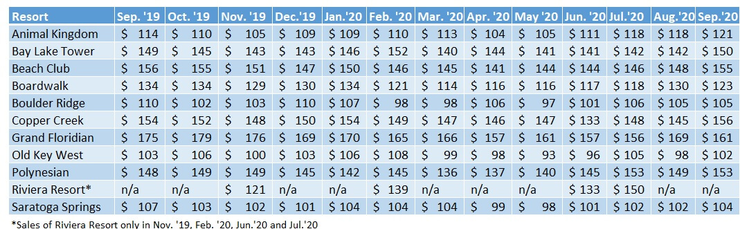 Average prices per point for each WDW DVC Resort, Sept. 2019–Sept. 2020