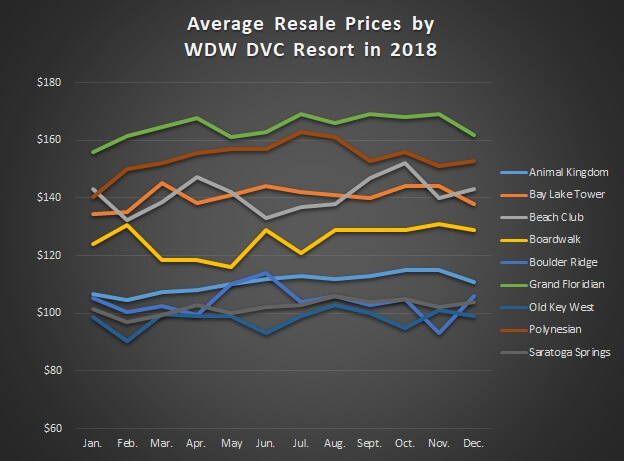 WDW Resorts 2018 Sale Prices graph