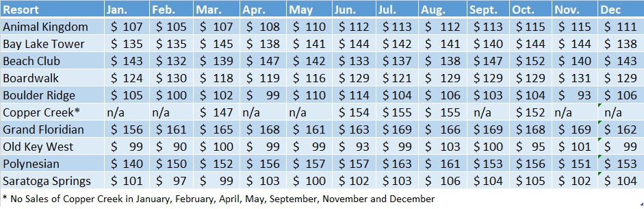 WDW Resorts 2018 Sale Prices