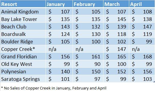 WDW Resorts Chart May'18