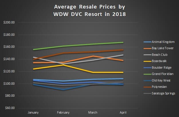 Average Resale Prices by WDW DVC Resort in 2018