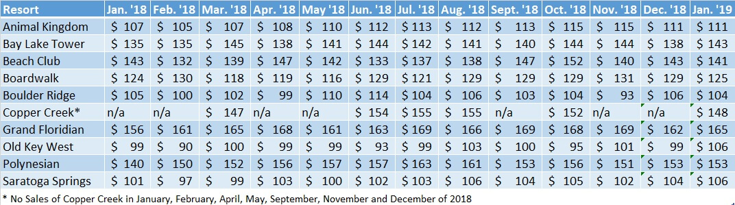 WDW Sales Prices Jan. '18 - Jan. '19