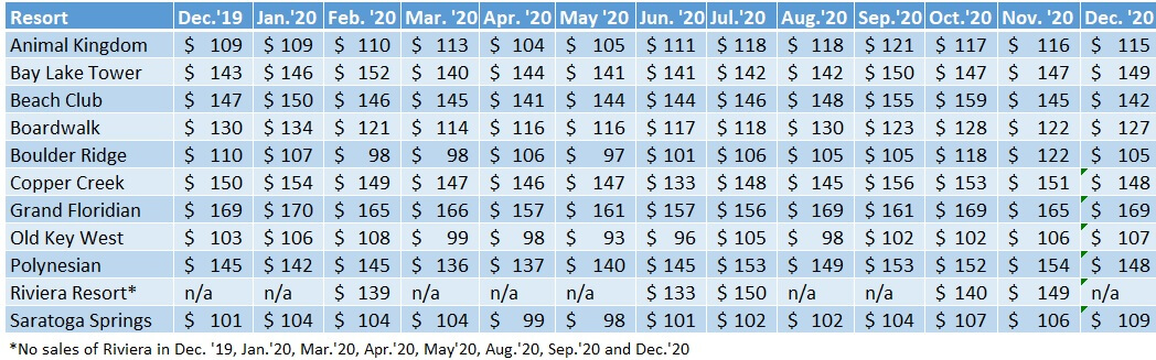 Average prices per point for each WDW DVC Resort, Dec. 2019 – Dec. 2020