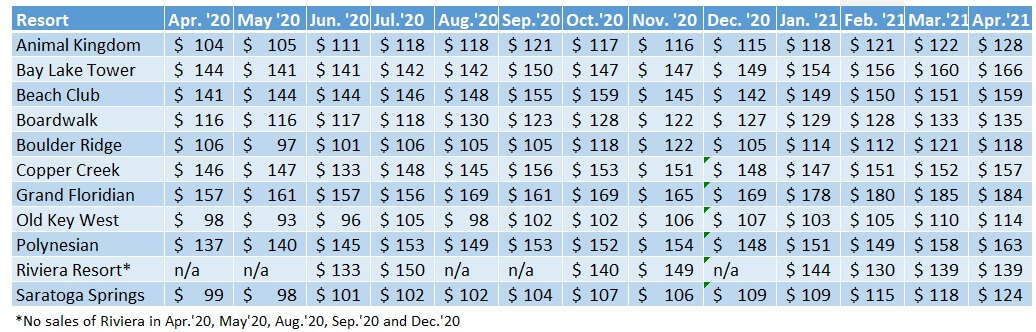 Chart of DVC Resale price changes for Walt Disney World resorts from April 2020 to 2021
