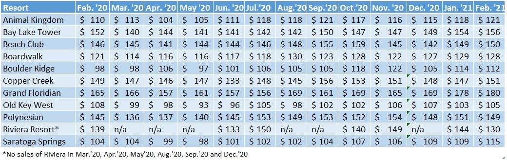 Chart displaying Disney Vacation Club Resale prices per point in Feb 2021.