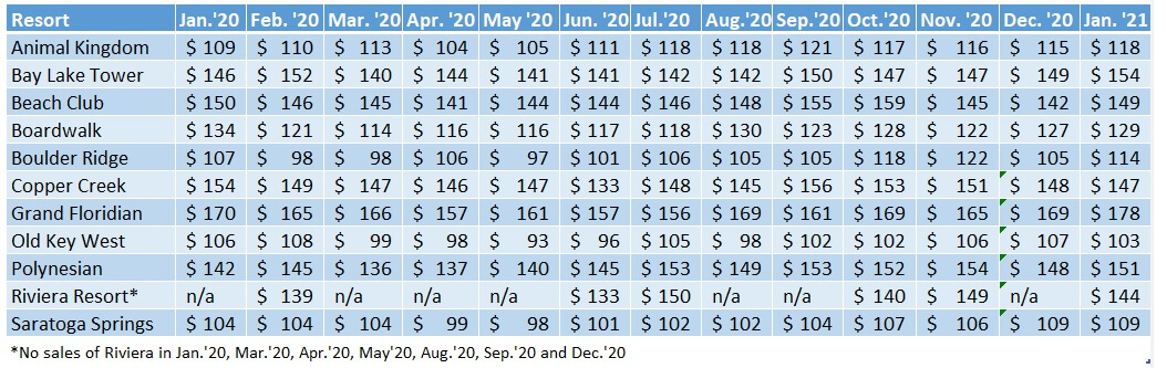 DVC Resale Price Changes for Walt Disney World (WDW) Resorts Dec. 2019–Dec. 2020