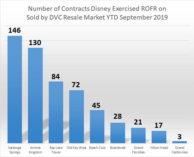 Number of contracts disney exercised ROFR sold by dvc resale market september 2019 year to date