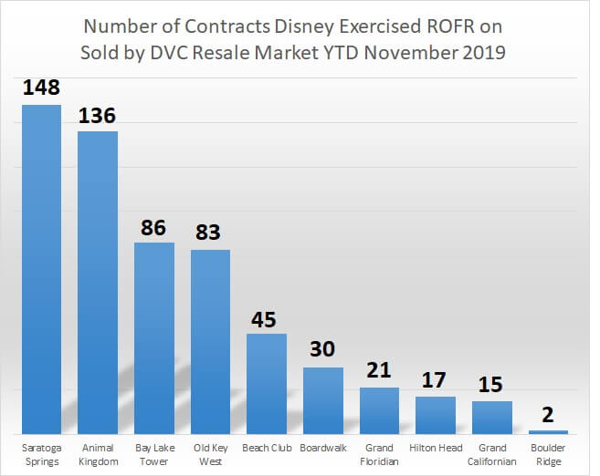 Number of Contracts Disney Exercised ROFR on Sold by DVC Resale Market YTD (November 2019)