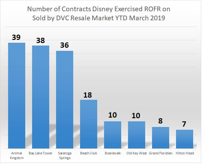 Number of contracts Disney exercised ROFR on sold by DVC Resale Market year-to-date March 2019