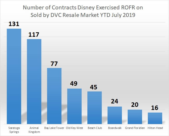 Number of contracts Disney exercised ROFR on sold by DVC Resale Market year-to-date July 2019