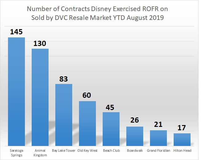 DVC year-to-date ROFR Buy Back Chart August 2019 