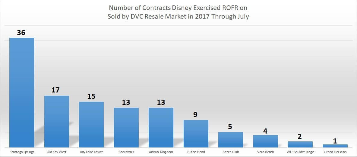 YTD ROFR Buy Back Chart