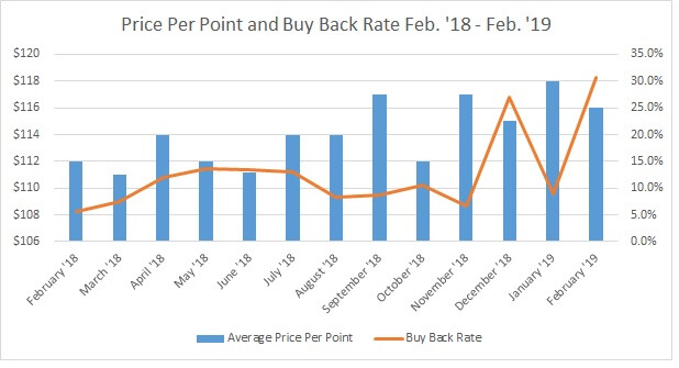 YTD Price Per Point vs. Buy Back Rate 2019
