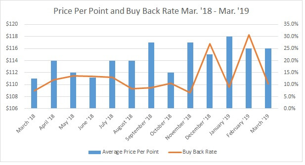 YTD Price Per Point vs. Buy Back Rate 2019 4.10.2019