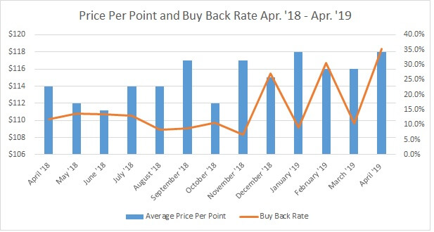 YTD Price Per Point vs. Buy Back Rate 2019 5.1.19