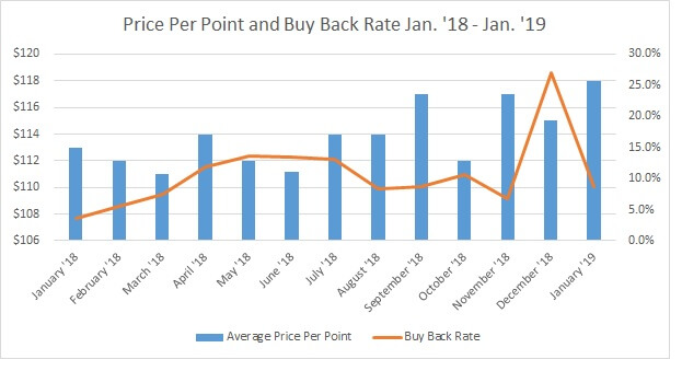YTD Price Per Point vs. Buy Back Rate 2019