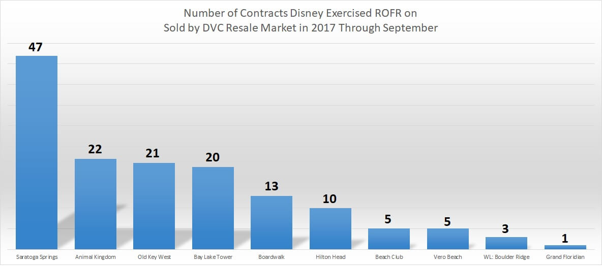 Year-to-date Disney ROFR Chart