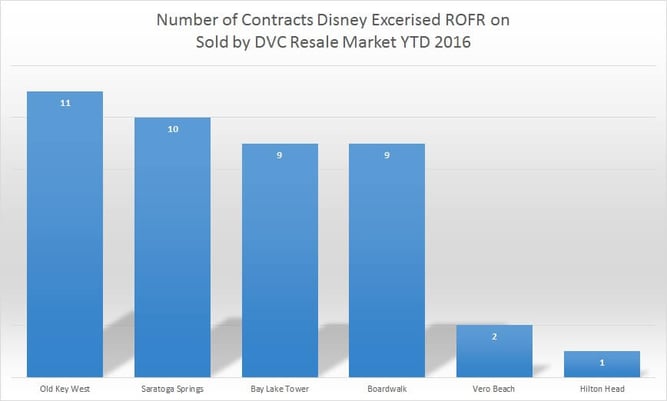Year-to-date Disney ROFR report 