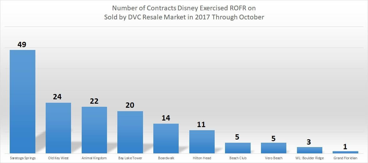 Contracts Disney Exercised ROFR on in 2017