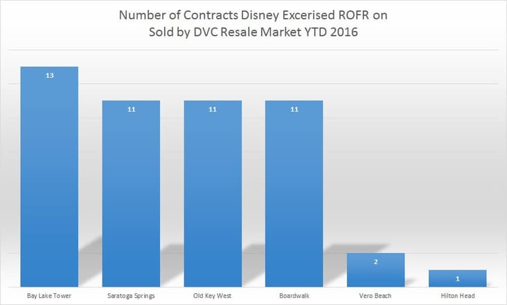 Year to date ROFR report
