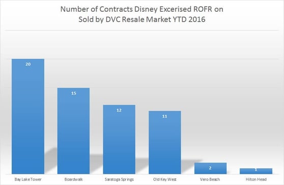 DVC Resorts bought back in ROFR