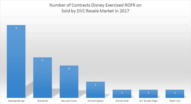 Year-to-date number of Disney contracts bought back through DVC Resale Market