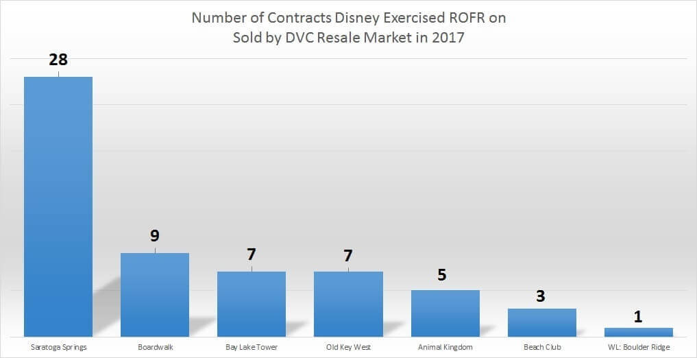 Year-to-date ROFR report for DVC Resale Market