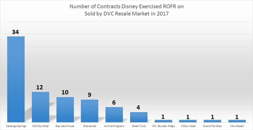 Year-to-date Disney Buy Backs from DVC Resale Market