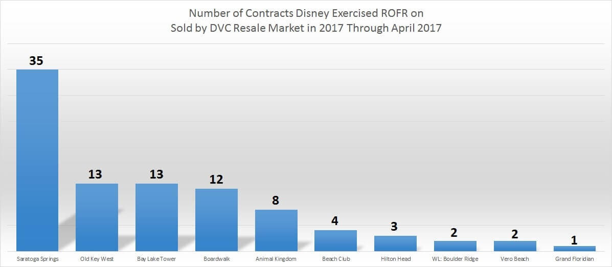 Disney's Buy Backs in 2017 from DVC Resale Market