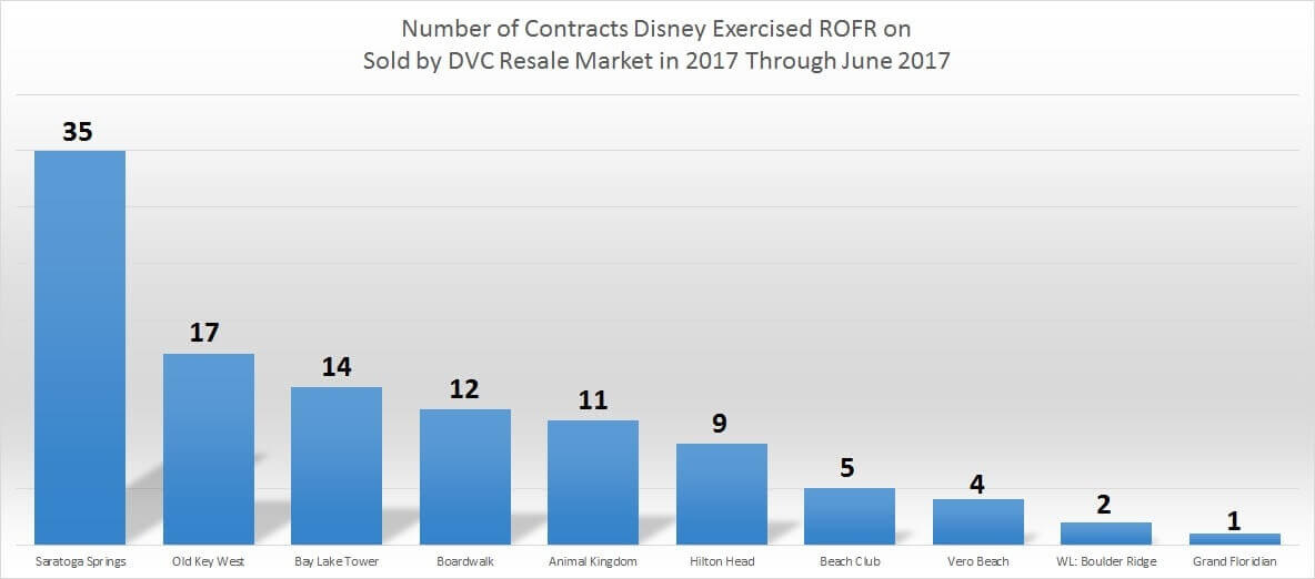 YTD DVC ROFR chart