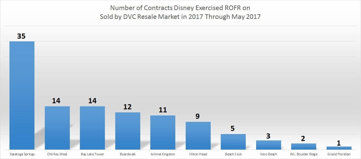 Year to Date Disney Buy Backs through ROFR