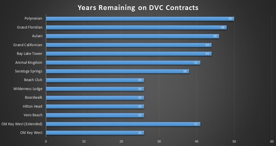 yearsleft-dvc-contract