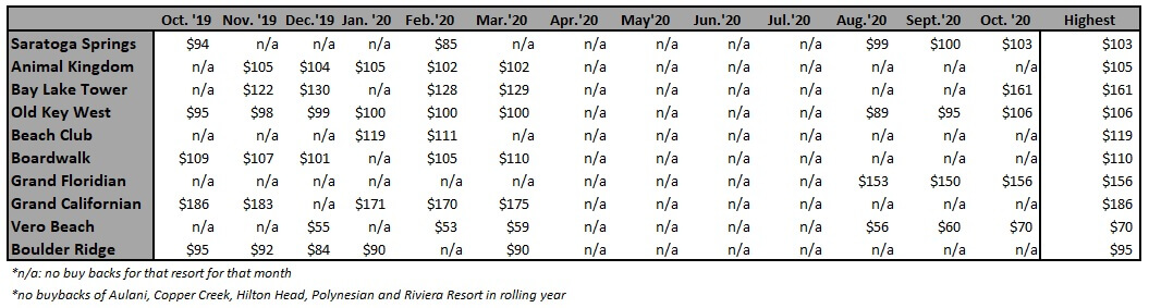 Highest Buy Back Price Per Point by Resort from October '19 to October '20