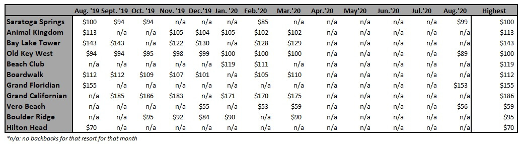 Highest Buy Back Price Per Point by Resort from August '19 to August '20