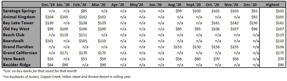 Highest Buy Back Price Per Point by Resort from December '19 to December '20
