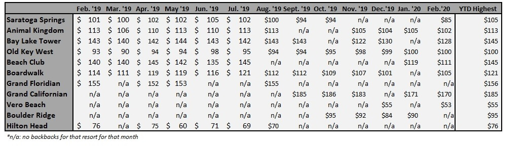 Disney Vacation Club (DVC) Highest Buy Back Price Point by Resort 2020