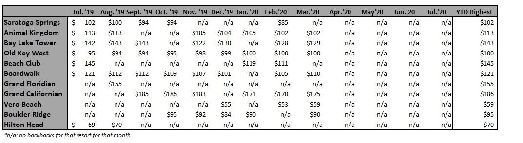 Highest Buy Back Price Per Point by Resort from July '19 to July '20