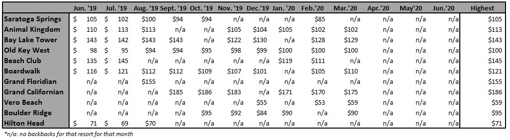 Highest Buy Back Price Per Point by Resort from June '19 to June '20