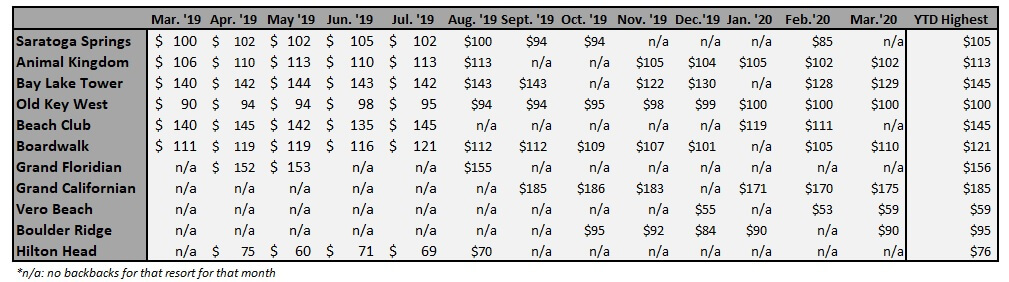Highest Buy Back Price Per Point by Resort from March '19 to March '20