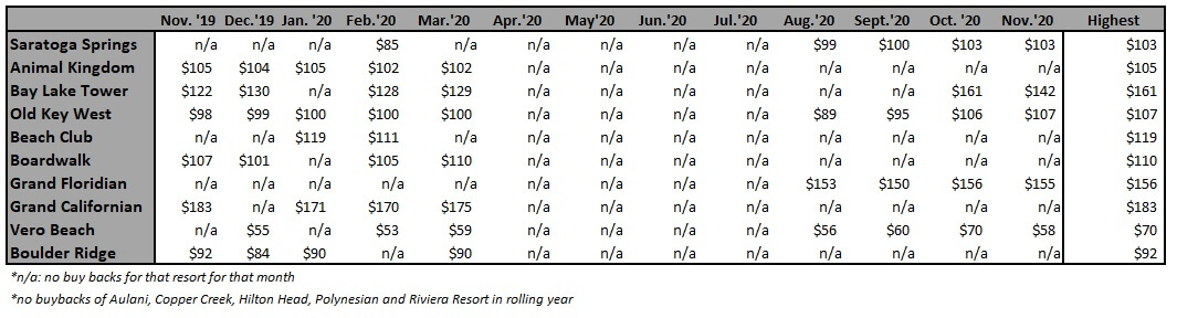 Highest Buy Back Price Per Point by Resort from November '19 to November '20