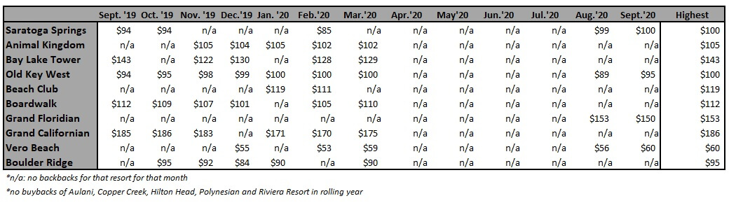 Highest Buy Back Price Per Point by Resort from September '19 to September '20