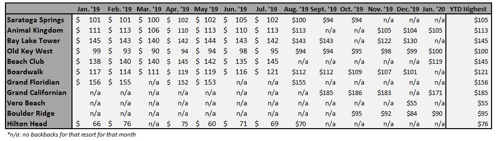 Highest buy back price per point by resort for 2020