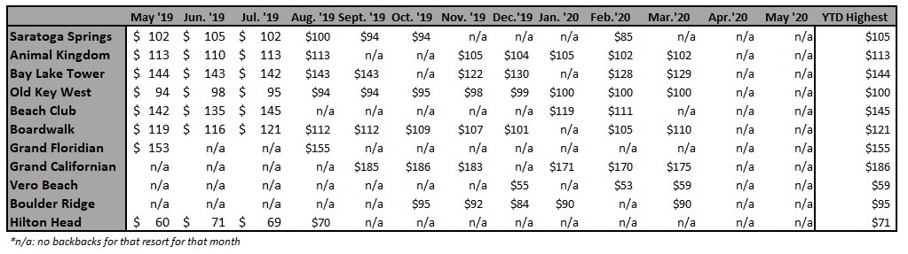 Highest Buy Back Price Per Point by Resort from May '19 to May '20