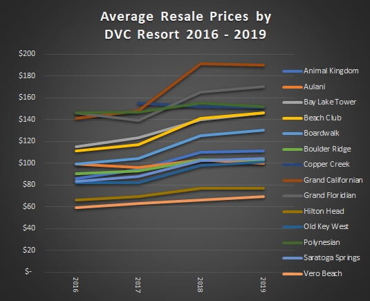 Average Resale Prices by DVC Resort 2016–2019