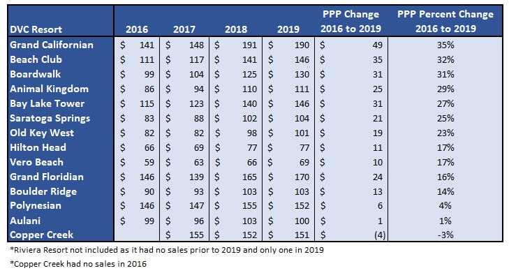 DVC Resale Selling Price Trends by Resort (2016–2019)