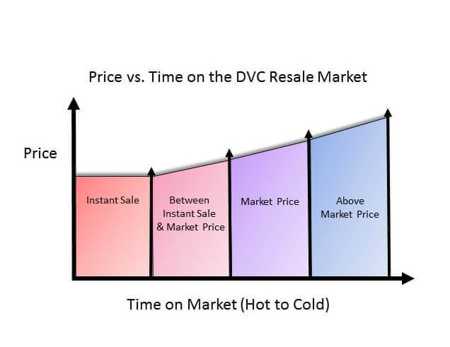 Price vs. Time on the DVC Resale Market